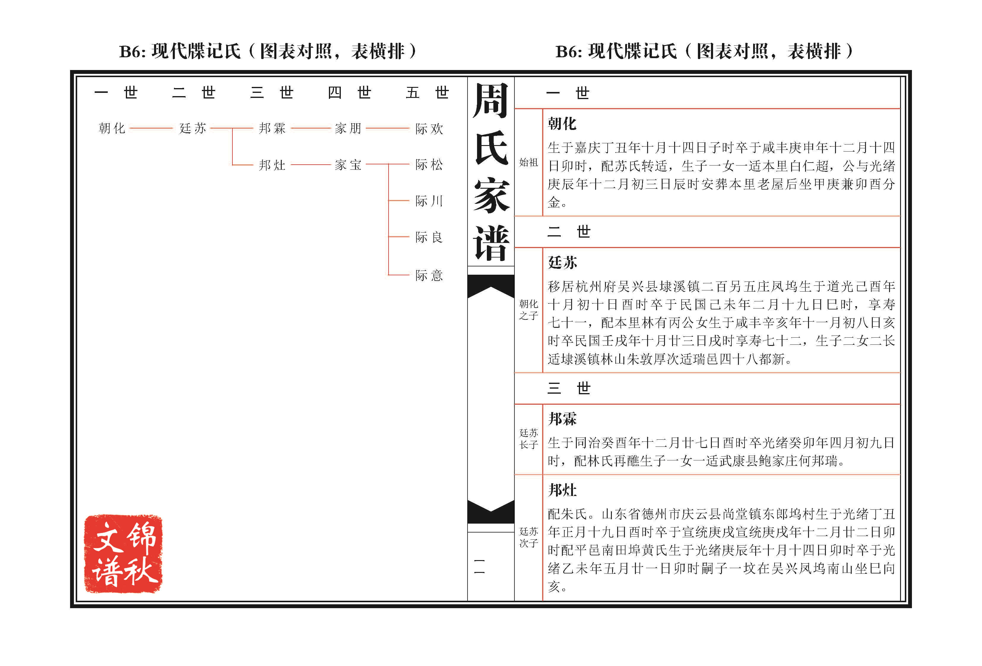 現(xiàn)代牒記式家譜格式樣本圖