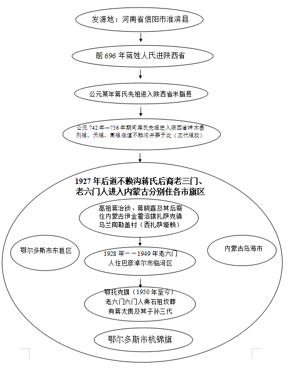 蔣氏族人遷徒路徑圖