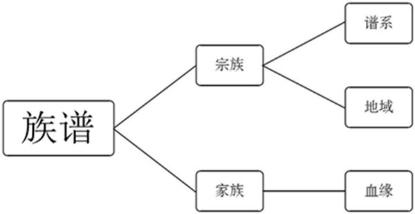 族譜制作要素點(diǎn)