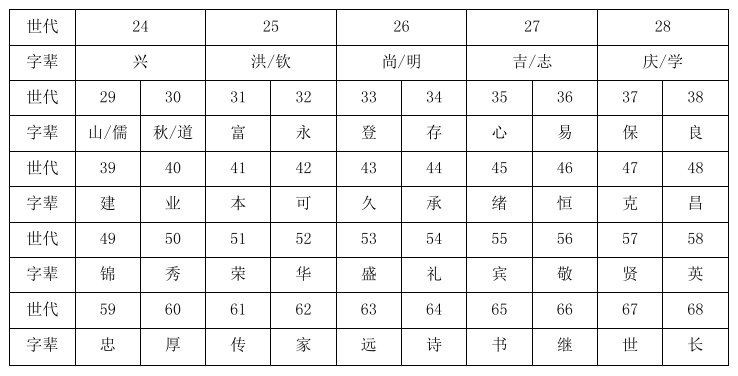 山東·壽張·趙升白《趙氏族譜》字輩表