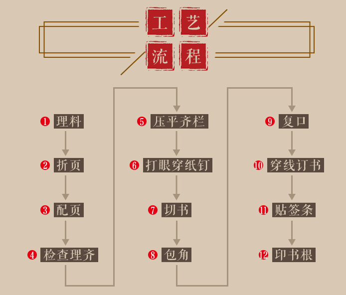 宣紙印刷廠裝訂工藝